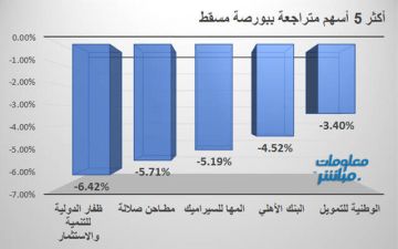 ظفار الدولية ومطاحن صلالة يقودان تراجعات بورصة مسقط جلسة الأحد