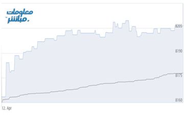 أسهم المالي والخدمات ترتفع بمؤشر بورصة مسقط بمستهل التعاملات أسهم المالي والخدمات ترتفع بمؤشر بورصة مسقط بمستهل التعاملات