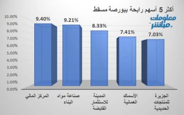 المركز المالي يقود الرابحين ببورصة مسقط بنهاية جلسة الأربعاء