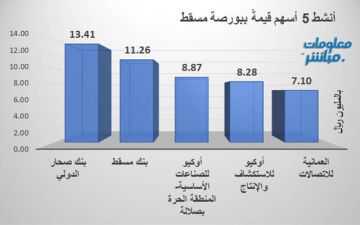 صحار الدولي يتصدر الأنشط قيمة وحجما في بورصة مسقط جلسة الأحد