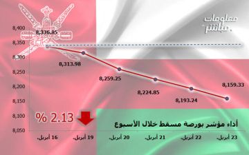مؤشر بورصة مسقط يتراجع 2.13 في أسبوع.. وخسائر سوقية 546 مليون ريال