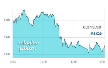 أسهم المالي والخدمات تتراجع بمؤشر مسقط في جلسة الأحد
