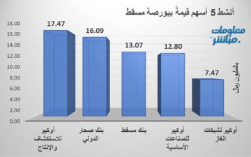 أوكيو للاستكشاف وصحار الدولي يتصدران النشاط في بورصة مسقط جلسة الخميس
