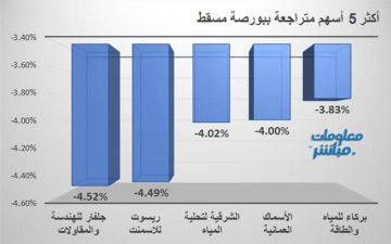 جلفار وريسوت يقودان تراجعات بورصة مسقط في ختام تعاملات الخميس