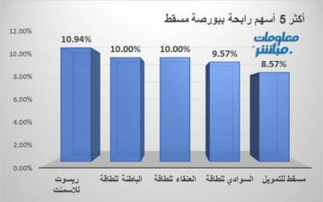 ريسوت للإسمنت والباطنة للطاقة يقودان الرابحين ببورصة مسقط جلسة الأربعاء ريسوت للإسمنت والباطنة للطاقة يقودان الرابحين ببورصة مسقط جلسة الأربعاء