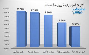 ظفار للتأمين يقود الرابحين مع صعود مؤشر مسقط في ختام جلسة الخميس