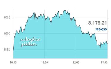 أسهم المالي والصناعة ترتفع بمؤشر مسقط بنهاية جلسة الأحد