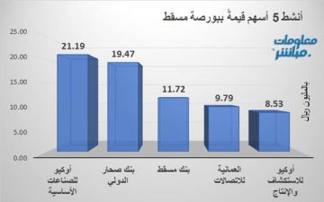 أوكيو للصناعات وصحار الدولي يتصدران النشاط ببورصة مسقط جلسة الخميس