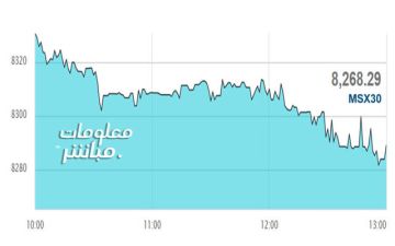 أسهم الخدمات والمالي تتراجع بمؤشر بورصة مسقط في ختام جلسة الاثنين