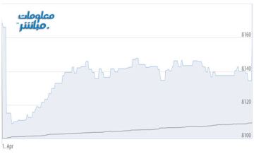 أسهم الصناعة والمالي تتراجع بمؤشر بورصة مسقط صباحا