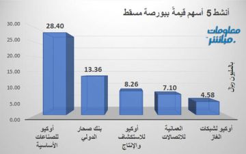 أوكيو للصناعات الأساسية يتصدر الأنشط قيمة وحجما في بورصة مسقط
