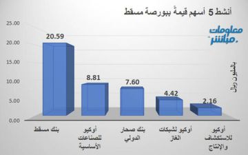 بنك مسقط يتصدر النشاط حجما وقيمة ببورصة مسقط في ختام تعاملات الأحد