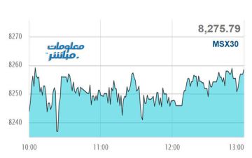 أسهم الخدمات ترتفع بمؤشر مسقط خلال جلسة الأحد أسهم الخدمات ترتفع بمؤشر مسقط خلال جلسة الأحد