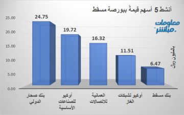صحار الدولي وأوكيو للصناعات يقودان النشاط ببورصة مسقط في جلسة الثلاثاء