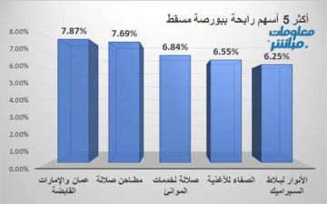 عمان والإمارات القابضة يقود الرابحين ببورصة مؤشر مسقط