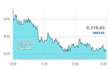 القياديات تتراجع بمؤشر بورصة مسقط في نهاية تعاملات الأحد
