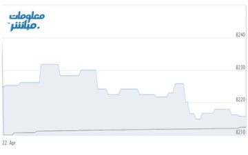 أسهم المالي تتراجع بمؤشر مسقط في الدقائق الأولى