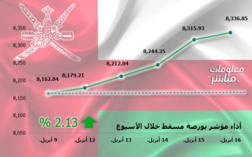 بورصة مسقط تنهي تعاملاتها الأسبوعية بالأخضر.. ومكاسب سوقية 658 مليون ريال