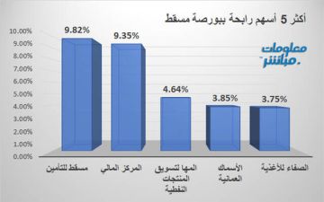 مسقط للتأمين والمركز المالي يقودان الرابحين ببورصة مسقط جلسة الثلاثاء