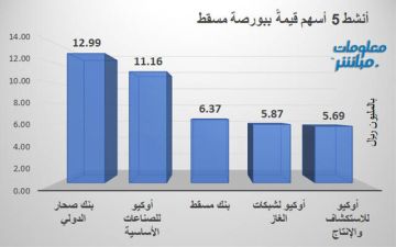 صحار الدولي يقود النشاط حجما وقيمة ببورصة مسقط بختام تعاملات الثلاثاء