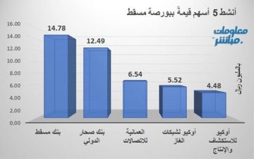 بنك مسقط وصحار الدولي يقودان النشاط ببورضة مسقط في ختام تعاملات الأحد
