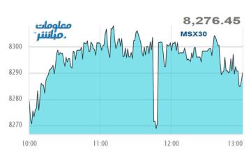بدعم القياديات.. مؤشر بورصة مسقط يرتفع في ختام تعاملات الاثنين بدعم القياديات.. مؤشر بورصة مسقط يرتفع في ختام تعاملات الاثنين