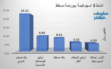 صحار الدولي يتصدر النشاط قيمة وحجما في بورصة مسقط جلسة الأربعاء