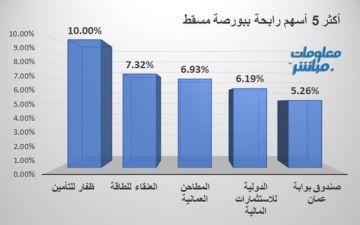 ظفار للتأمين يقود الرابحين في بورصة مسقط عند إغلاق الخميس