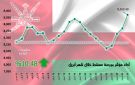 مؤشر مسقط يرتفع 10.5 خلال أبريل.. بمكاسب سوقية 1.65 مليار ريال