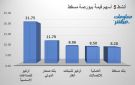 أوكيو للصناعات يقود النشاط ببورصة مسقط في ختام تعاملات الأربعاء - om