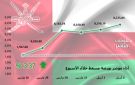 بورصة مسقط تنهي تعاملاتها الأسبوعية بالأخضر.. ومكاسب سوقية 622 مليون ريال