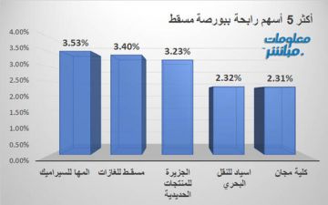 المها للسيراميك يقود الرابحين ببورصة مسقط في ختام تعاملات الخميس