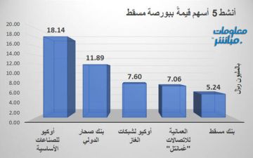 أوكيو للصناعات يقود نشاط التداولات ببورصة مسقط في ختام تعاملات الاثنين
