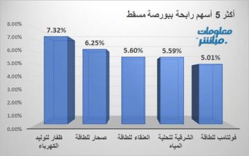 ظفار للكهرباء وصحار للطاقة يقودان ببورصة مسقط جلسة الاثنين ظفار للكهرباء وصحار للطاقة يقودان ببورصة مسقط جلسة الاثنين