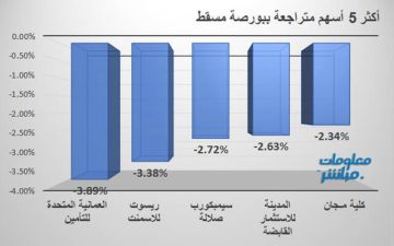 العمانية للتأمين يقود تراجعات بورصة مسقط في ختام تعاملات الأحد العمانية للتأمين يقود تراجعات بورصة مسقط في ختام تعاملات الأحد