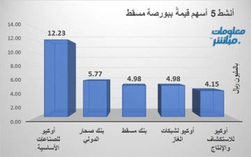 أوكيو للصناعات يقود النشاط قيمة وحجما ببورصة مسقط جلسة الاثنين