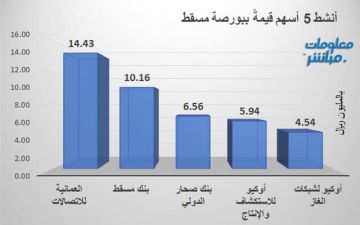 عمانتل وبنك مسقط يقودان النشاط قيمة وحجما ببورصة مسقط جلسة الخميس عمانتل وبنك مسقط يقودان النشاط قيمة وحجما ببورصة مسقط جلسة الخميس