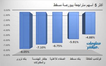 بنك نزوى يقود المتراجعين ببورصة مسقط في ختام تعاملات الخميس