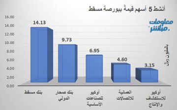 بنك مسقط وصحار الدولي يقودان النشاط ببورصة مسقط في ختام جلسة الثلاثاء