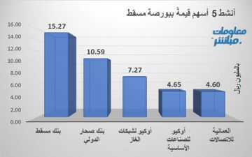 بنك مسقط وصحار الدولي يقودان النشاط ببورصة مسقط جلسة الأحد بنك مسقط وصحار الدولي يقودان النشاط ببورصة مسقط جلسة الأحد