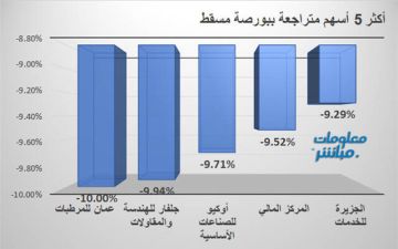 المرطبات وجلفار يقودان التراجعات ببورصة مسقط في ختام تعاملات الأربعاء