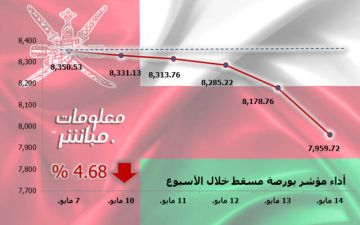مؤشر بورصة مسقط يتراجع 4.68 في أسبوع.. وخسائر سوقية 962 مليون ريال مؤشر بورصة مسقط يتراجع 4.68 في أسبوع.. وخسائر سوقية 962 مليون ريال