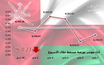مؤشر بورصة مسقط يتراجع 0.23 في أسبوع.. وخسائر سوقية 93.6 مليون ريال