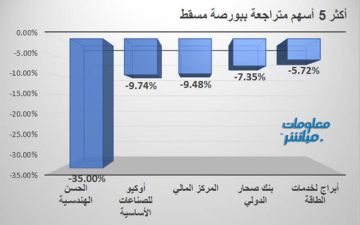 الحسن الهندسية يقود تراجعات بورصة مسقط في ختام تعاملات الثلاثاء