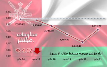 مؤشر بورصة مسقط يتراجع 4.12 في أسبوع.. وخسائر سوقية 580.7 مليون ريال مؤشر بورصة مسقط يتراجع 4.12 في أسبوع.. وخسائر سوقية 580.7 مليون ريال