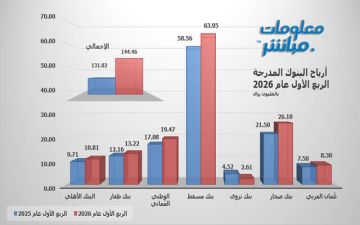 أرباح البنوك المدرجة ببورصة مسقط ترتفع 10.3 في الربع الأول 2026 أرباح البنوك المدرجة ببورصة مسقط ترتفع 10.3 في الربع الأول 2026