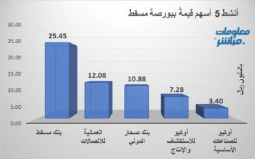 بنك مسقط يقود النشاط ببورصة مسقط بنهاية تعاملات الخميس بنك مسقط يقود النشاط ببورصة مسقط بنهاية تعاملات الخميس