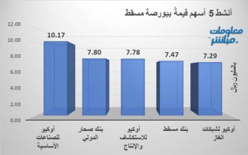 أوكيو للصناعات الأنشط قيمة في بورصة مسقط في ختام تعاملات الخميس