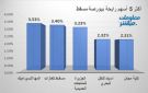 المها للسيراميك يقود الرابحين ببورصة مسقط في ختام تعاملات الخميس