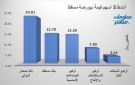 صحار الدولي يقود النشاط ببورصة مسقط في ختام جلسة الأربعاء